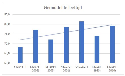 Zaamslagnaren worden steeds ouder